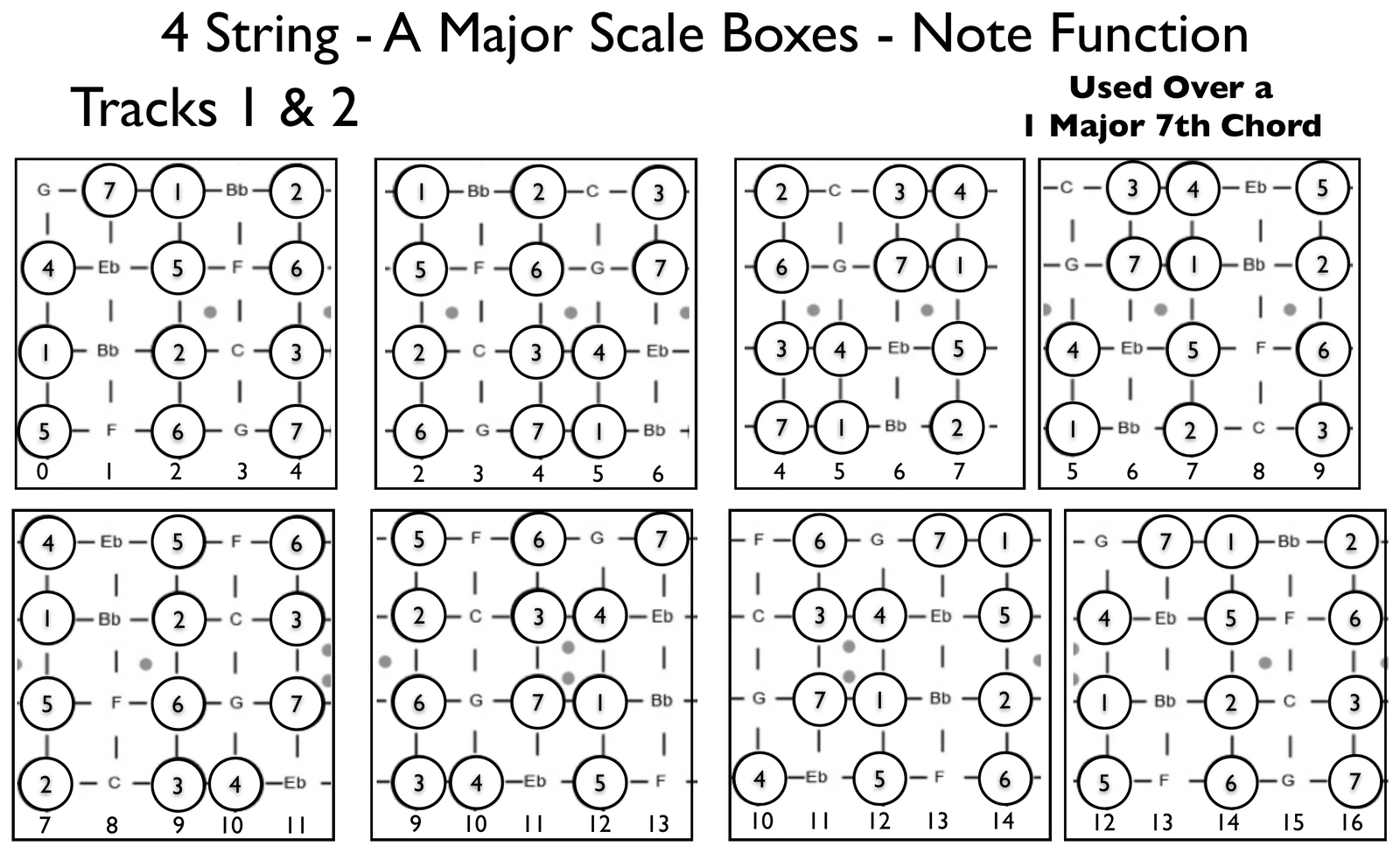 Four string bass neck shown as eight boxes, each box a section of the fingerboard with the A major scale notes circled and numbered 1 through 7 by function, and the non-scale notes left as letter names