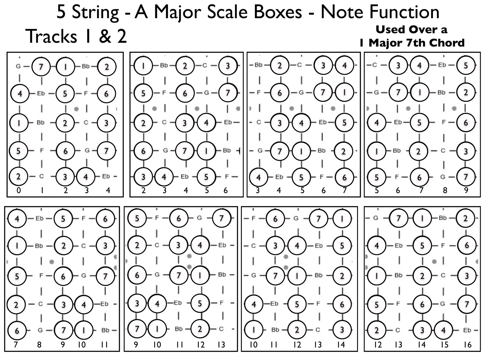 Five string bass neck shown as eight boxes, each box a section of the fingerboard with the A major scale notes circled and numbered 1 through 7 by function