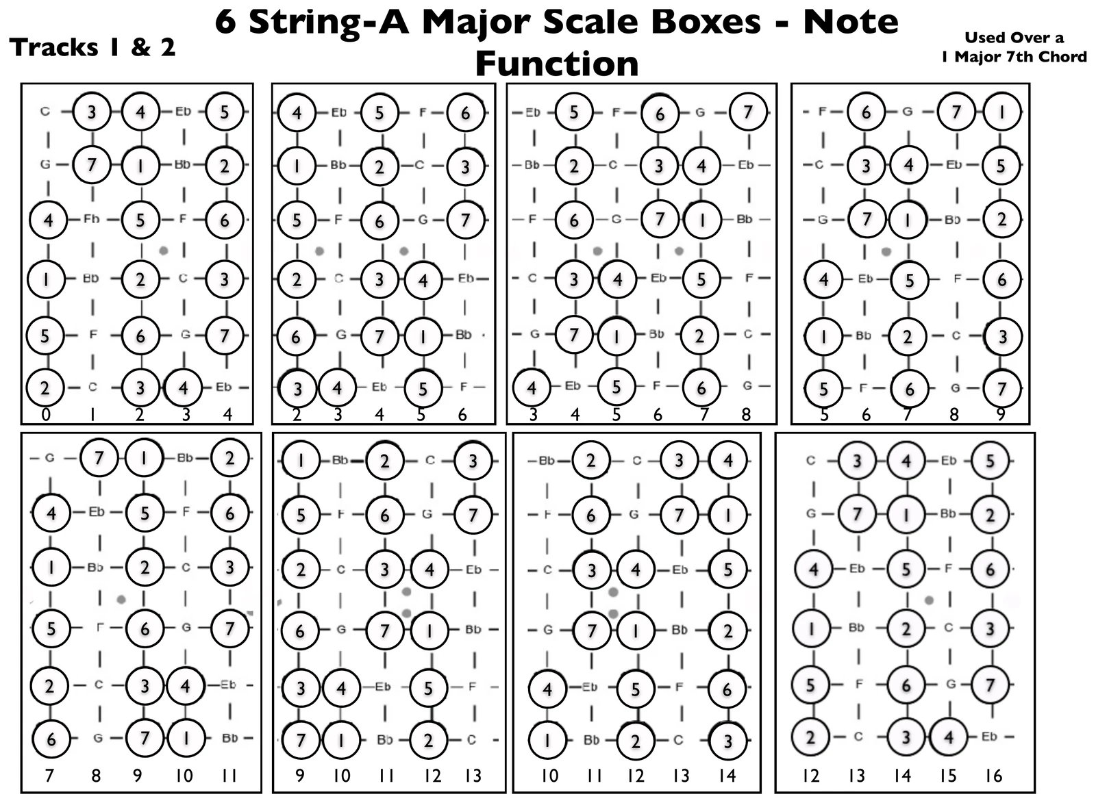 Six string bass neck shown as eight boxes, each box a section of the fingerboard with the A major scale notes circled and numbered 1 through 7 by function