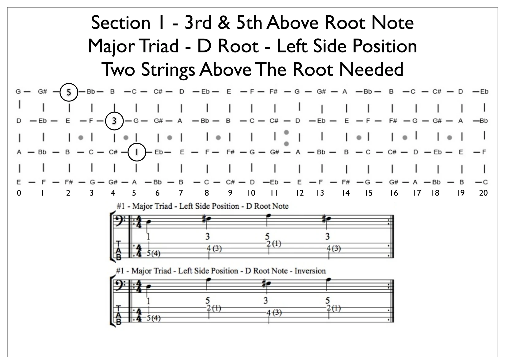 A four string bass fretboard with every note written out, and the root, third and fifth of a D major triad circled where they fall under the hand, above notation and tab showing the triad and its inversion